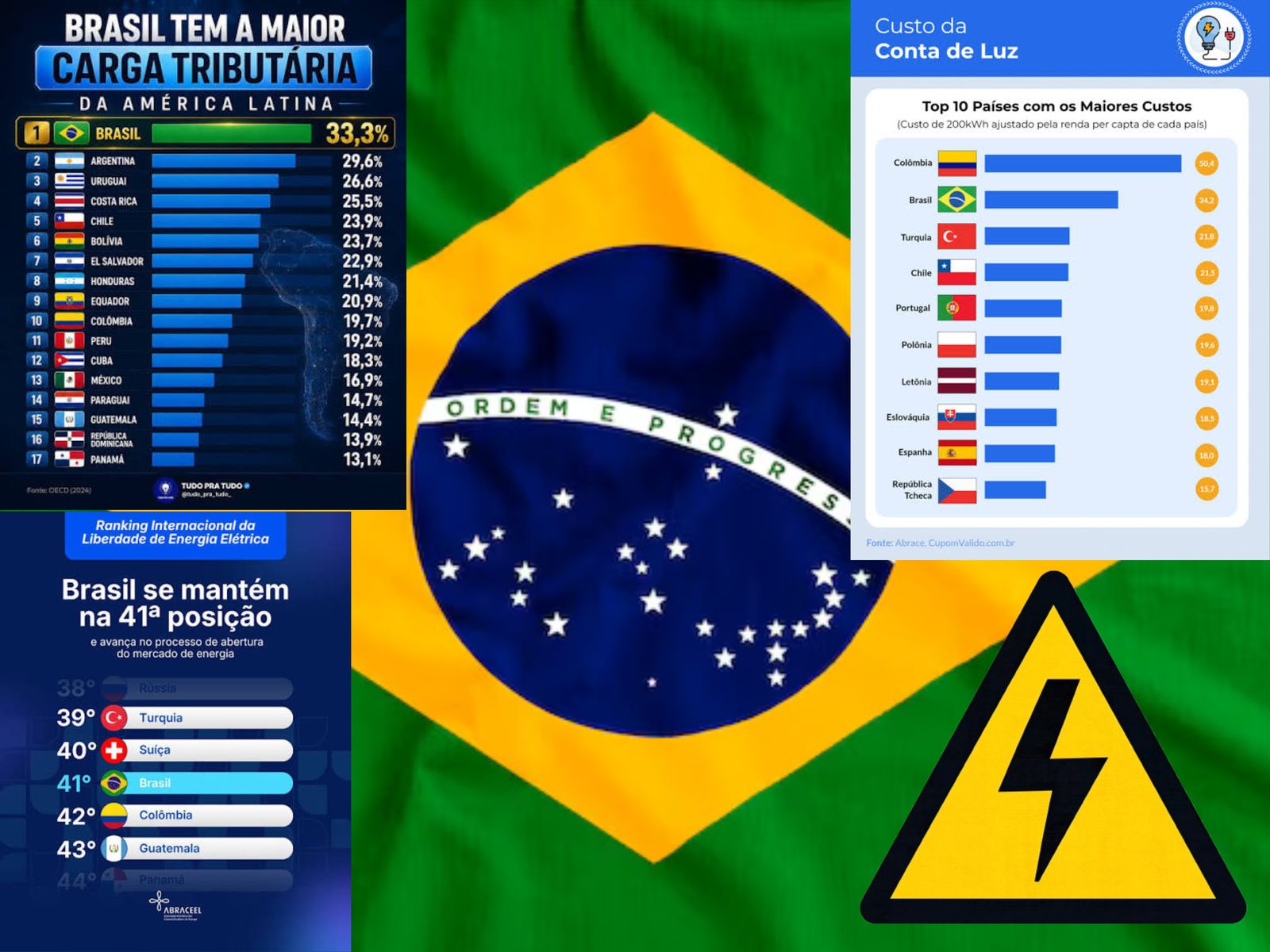 Bandeira do Brasil ao fundo com gráficos comparando carga tributária e custo da conta de luz entre países